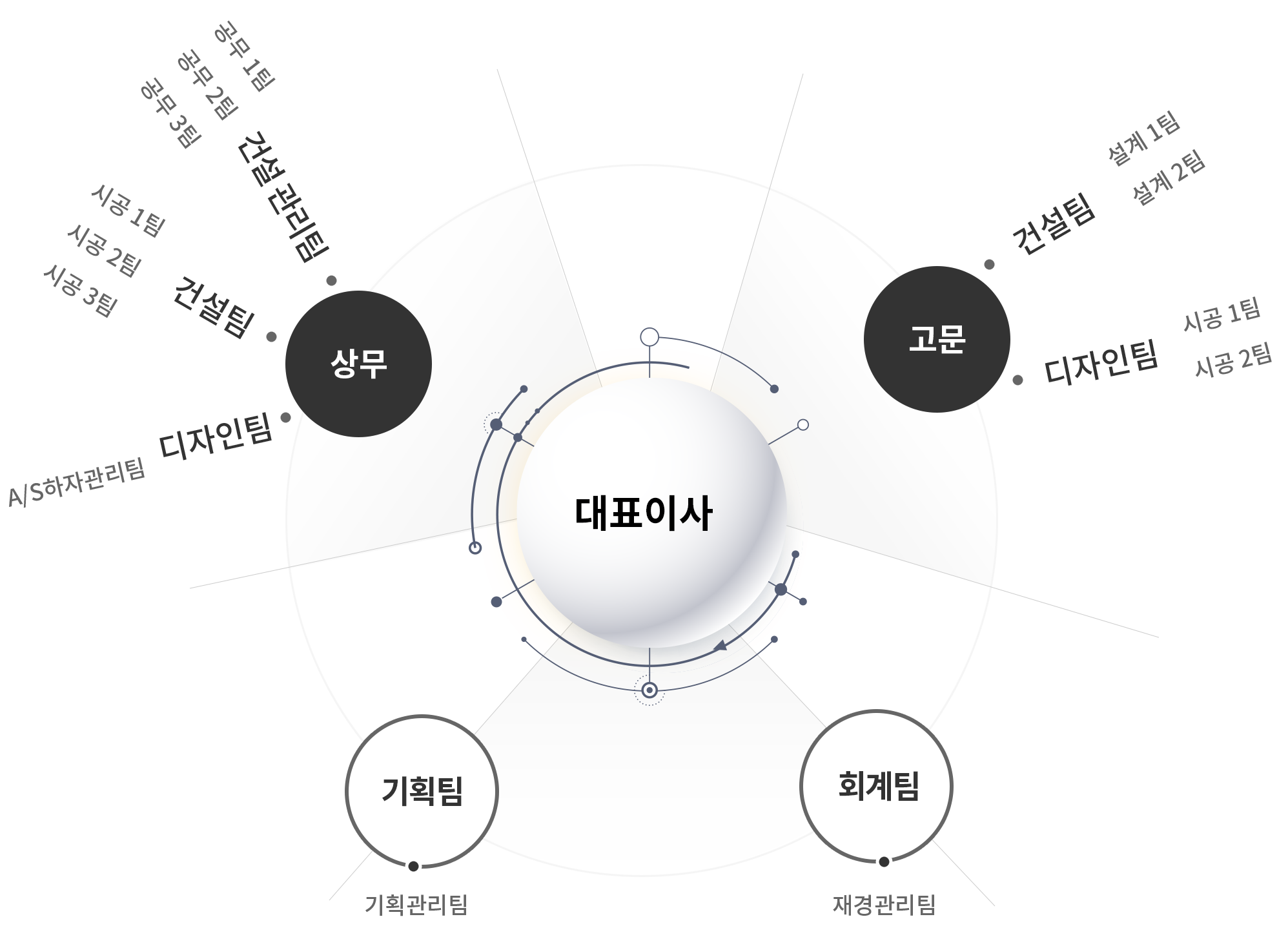 조직도